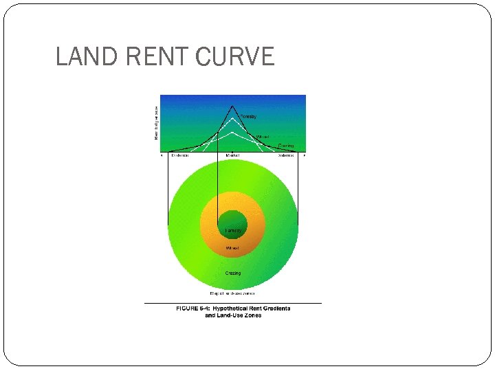 LAND RENT CURVE 