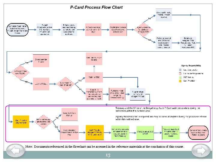 Note: Documents referenced in the flowchart can be accessed in the reference materials at