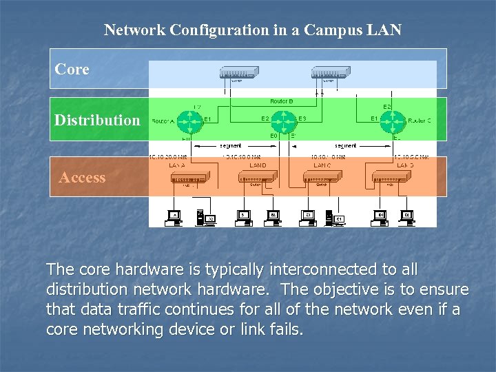 Network Configuration in a Campus LAN Core Distribution Access The core hardware is typically