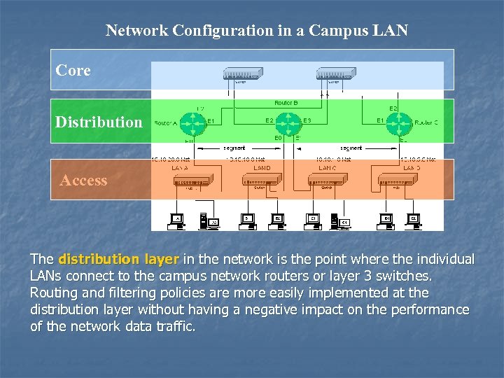 Network Configuration in a Campus LAN Core Distribution Access The distribution layer in the