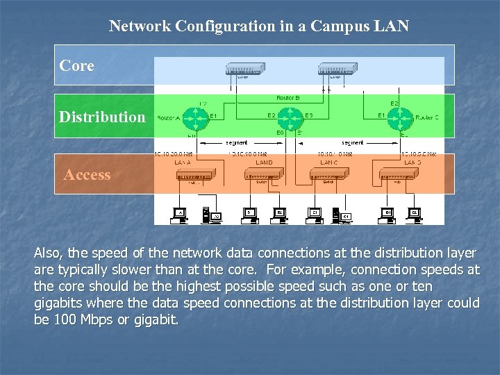 Network Configuration in a Campus LAN Core Distribution Access Also, the speed of the