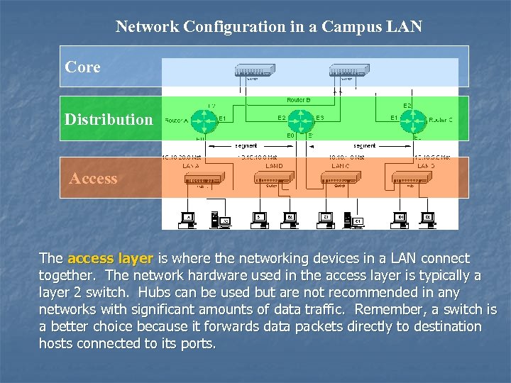 Network Configuration in a Campus LAN Core Distribution Access The access layer is where