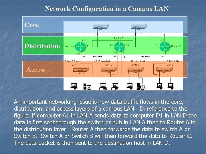 Network Configuration in a Campus LAN Core Distribution Access An important networking issue is