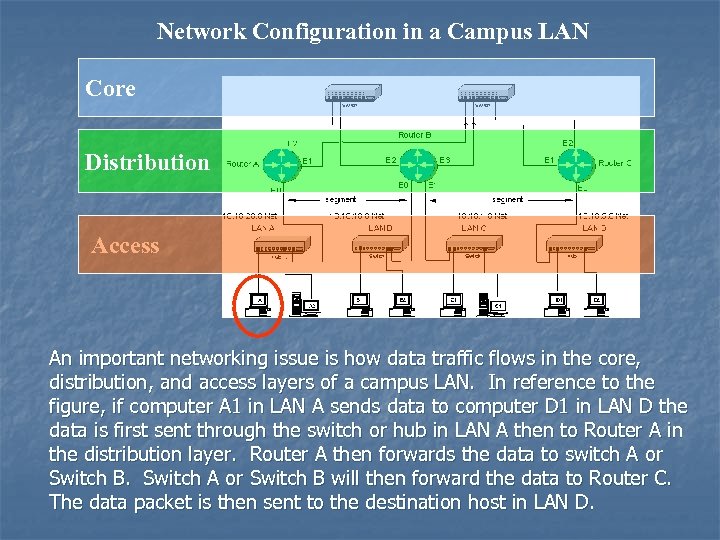 Network Configuration in a Campus LAN Core Distribution Access An important networking issue is