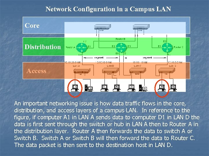 Network Configuration in a Campus LAN Core Distribution Access An important networking issue is