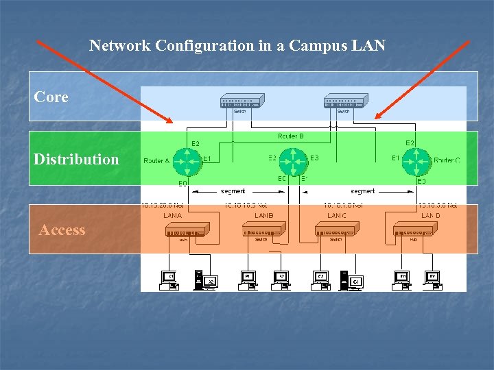 Network Configuration in a Campus LAN Core Distribution Access 