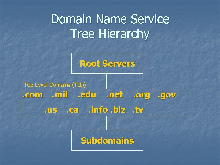 Domain Name Service Tree Hierarchy Root Servers Top Level Domains (TLD) . com. mil.