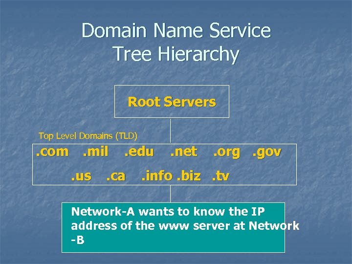 Domain Name Service Tree Hierarchy Root Servers Top Level Domains (TLD) . com. mil.