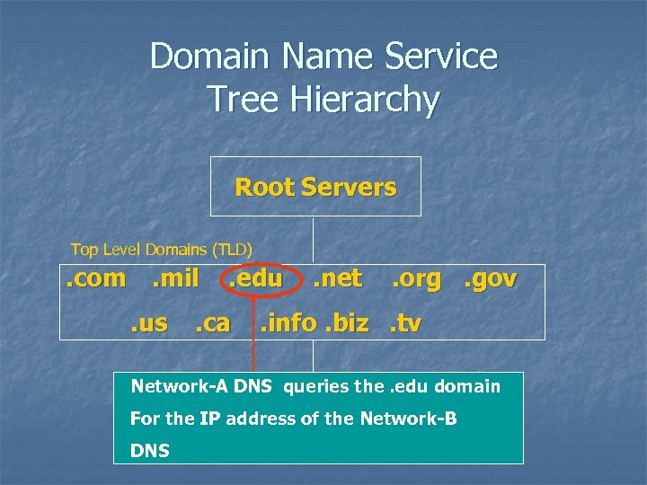 Domain Name Service Tree Hierarchy Root Servers Top Level Domains (TLD) . com. mil.