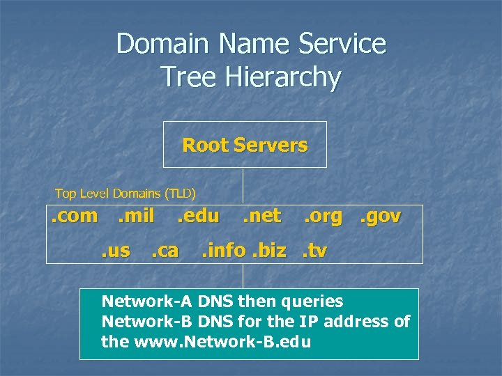Domain Name Service Tree Hierarchy Root Servers Top Level Domains (TLD) . com. mil.