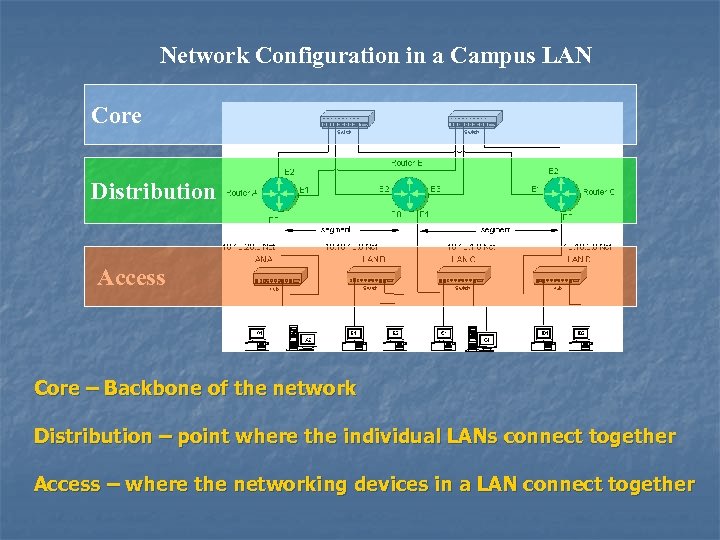 Network Configuration in a Campus LAN Core Distribution Access Core – Backbone of the