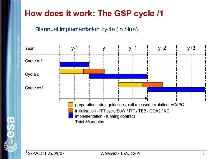 How does it work: The GSP cycle /1 Biannual implementation cycle (in blue) GSP