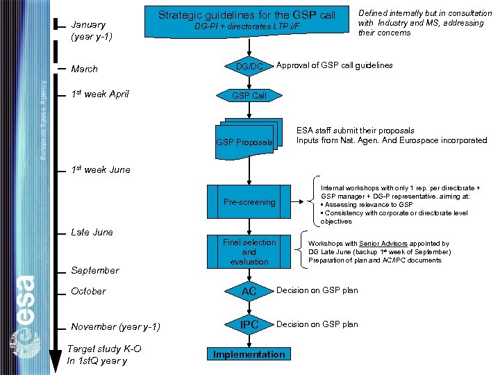 January (year y-1) Strategic guidelines for the GSP call March 1 st week April