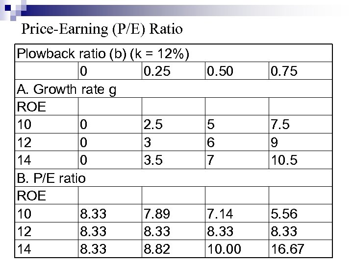 Price-Earning (P/E) Ratio Plowback ratio (b) (k = 12%) 0 0. 25 A. Growth