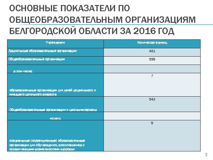 ОСНОВНЫЕ ПОКАЗАТЕЛИ ПО ОБЩЕОБРАЗОВАТЕЛЬНЫМ ОРГАНИЗАЦИЯМ БЕЛГОРОДСКОЙ ОБЛАСТИ ЗА 2016 ГОД Учреждения Количество единиц Дошкольные