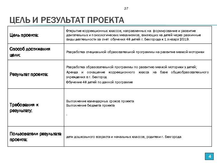 37 ЦЕЛЬ И РЕЗУЛЬТАТ ПРОЕКТА Цель проекта: Открытие коррекционных классов, направленных на формирование и
