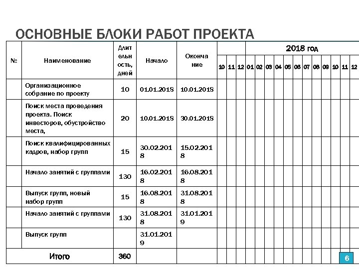 ОСНОВНЫЕ БЛОКИ РАБОТ ПРОЕКТА № Длит ельн ость, дней Начало Оконча ние Организационное собрание
