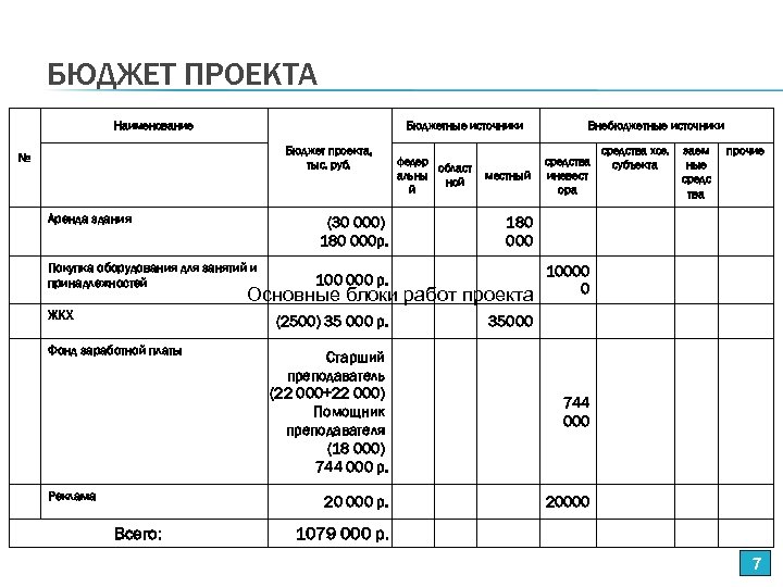 Бюджет проекта это определение