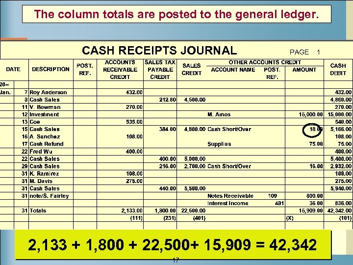 The column totals are posted to the general ledger. CASH RECEIPTS JOURNAL PAGE 1