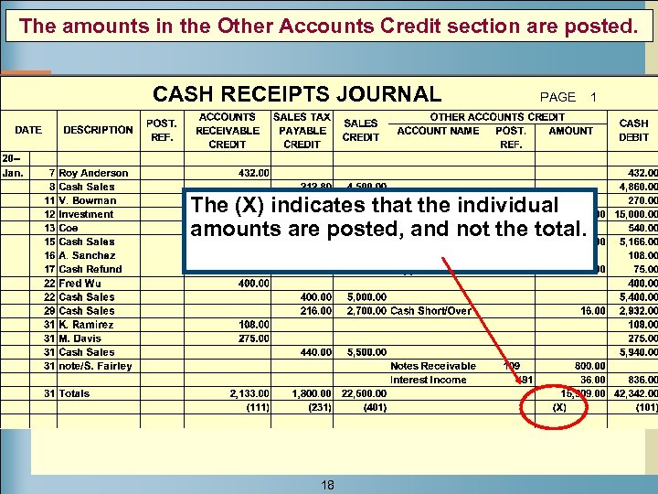 The amounts in the Other Accounts Credit section are posted. CASH RECEIPTS JOURNAL PAGE