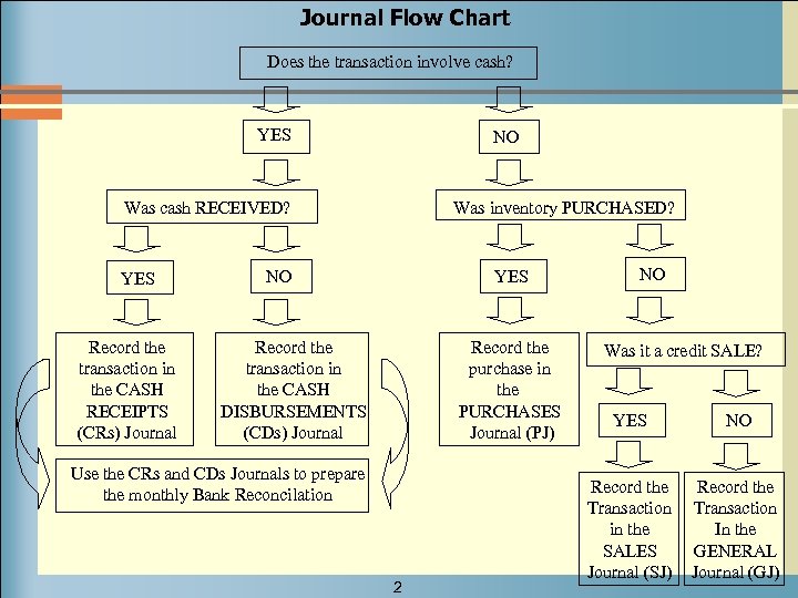 Journal Flow Chart Does the transaction involve cash? YES NO Was cash RECEIVED? YES