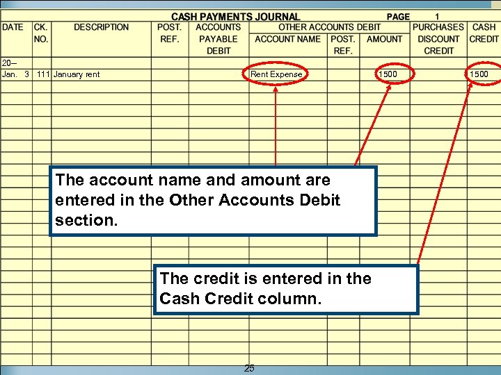 20 -Jan. 3 111 January rent Rent Expense The account name and amount are