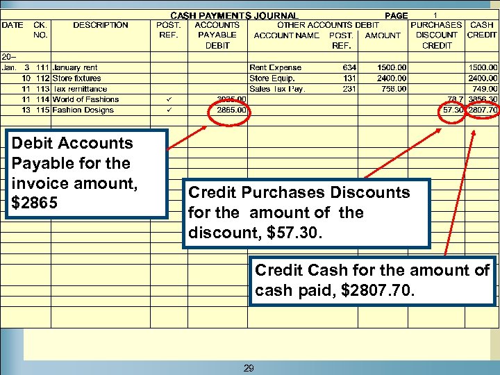Debit Accounts Payable for the invoice amount, $2865 Credit Purchases Discounts for the amount