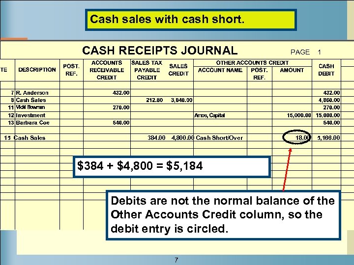 Cash sales with cash short. CASH RECEIPTS JOURNAL 15 Cash Sales 384. 00 4,