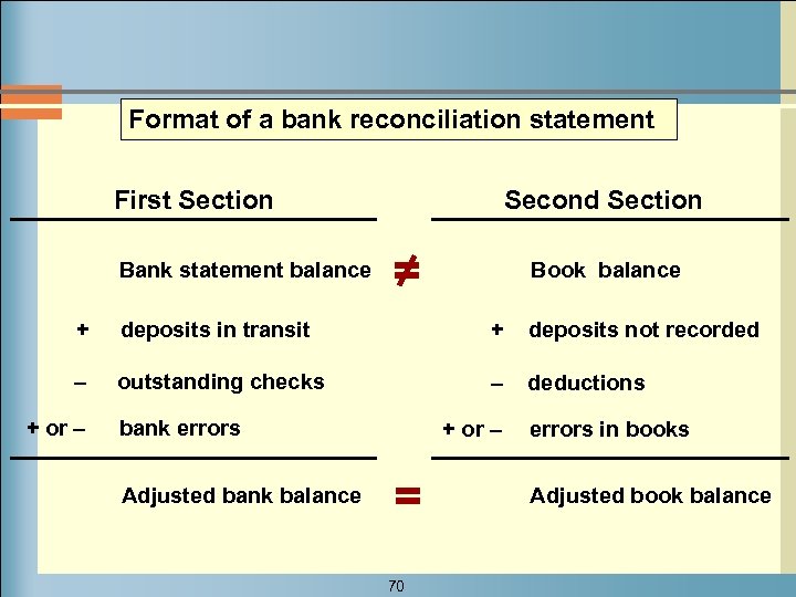 Format of a bank reconciliation statement First Section Bank statement balance Second Section =