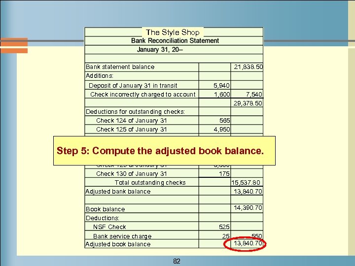 The Style Shop Bank statement balance Additions: Deposit of January 31 in transit Check