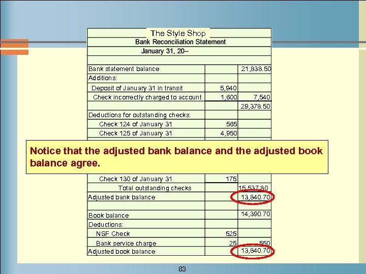 The Style Shop Bank statement balance Additions: Deposit of January 31 in transit Check