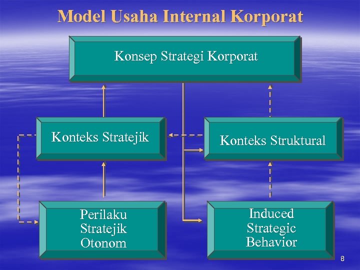 Model Usaha Internal Korporat Konsep Strategi Korporat Konteks Stratejik Konteks Struktural Perilaku Stratejik Otonom