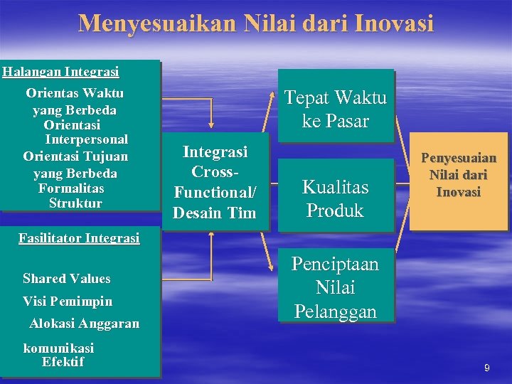 Menyesuaikan Nilai dari Inovasi Halangan Integrasi Orientas Waktu yang Berbeda Orientasi Interpersonal Orientasi Tujuan