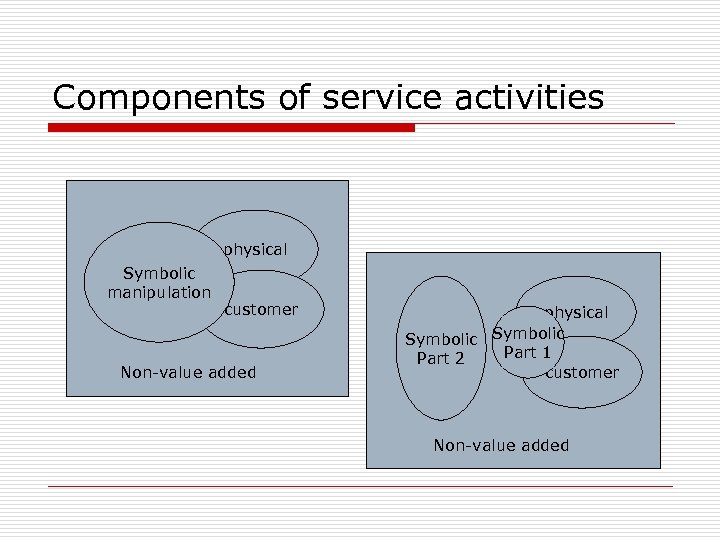 Components of service activities physical Symbolic manipulation customer Non-value added physical Symbolic Part 1