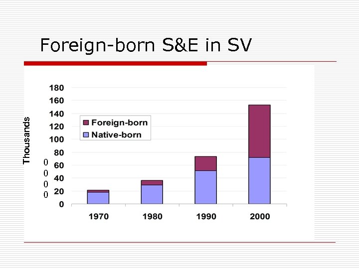 Thousands Foreign-born S&E in SV 0 0 