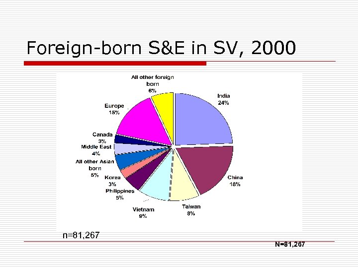 Foreign-born S&E in SV, 2000 n=81, 267 N=81, 267 