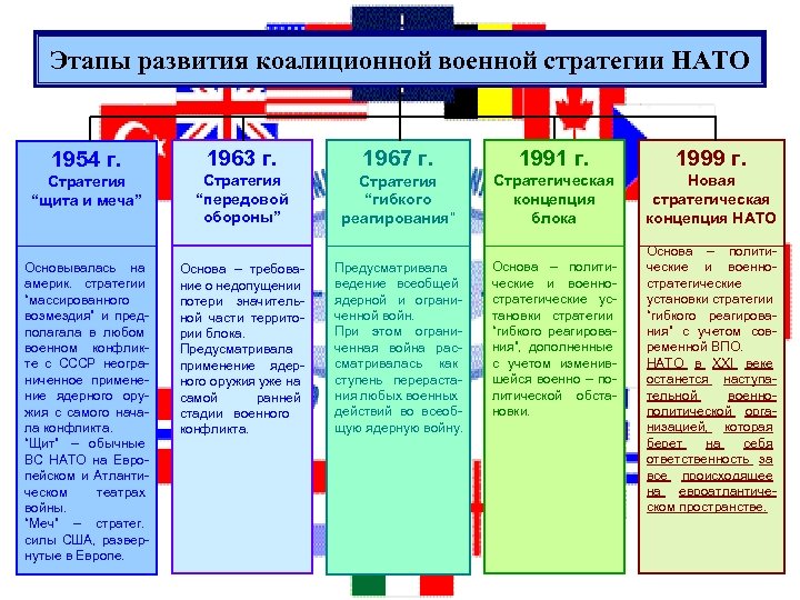 Этапы развития коалиционной военной стратегии НАТО 1954 г. 1963 г. 1967 г. 1991 г.
