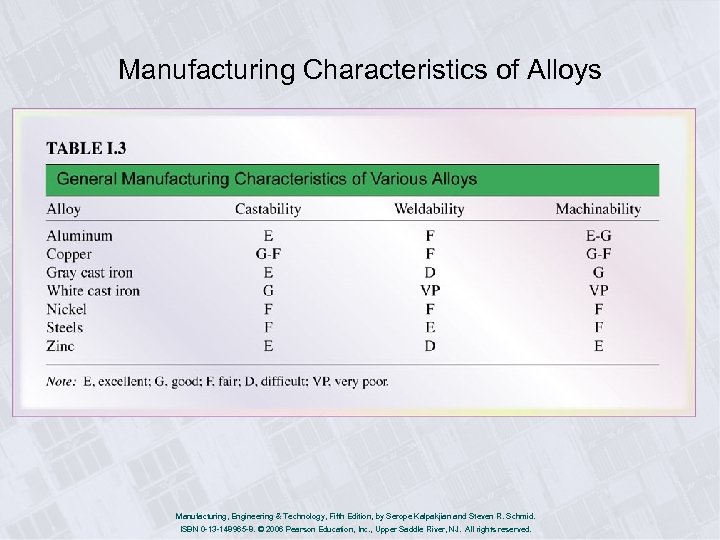 Manufacturing Characteristics of Alloys Manufacturing, Engineering & Technology, Fifth Edition, by Serope Kalpakjian and