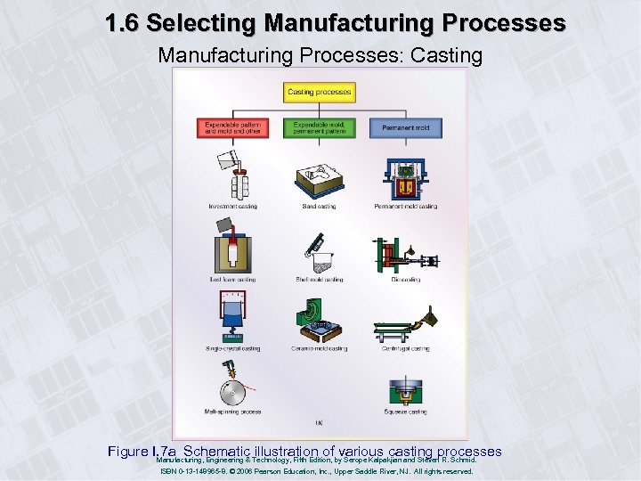 1. 6 Selecting Manufacturing Processes: Casting Figure I. 7 a Schematic Technology, Fifth Edition,