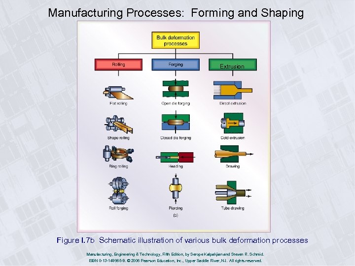 Manufacturing Processes: Forming and Shaping Extrusion Figure I. 7 b Schematic illustration of various