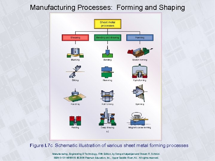 Manufacturing Processes: Forming and Shaping Figure I. 7 c Schematic illustration of various sheet