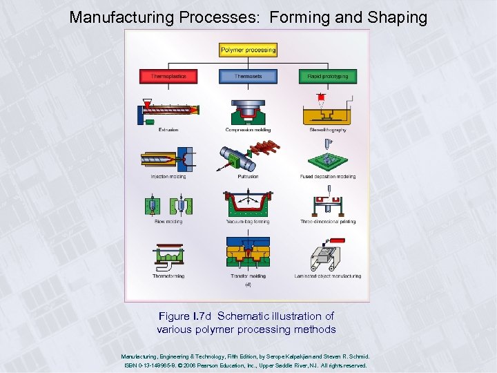 Manufacturing Processes: Forming and Shaping Figure I. 7 d Schematic illustration of various polymer