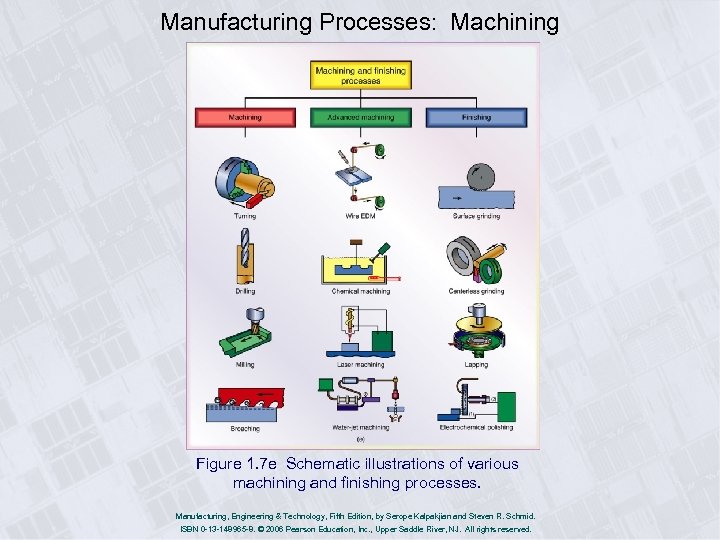 Manufacturing Processes: Machining Figure 1. 7 e Schematic illustrations of various machining and finishing