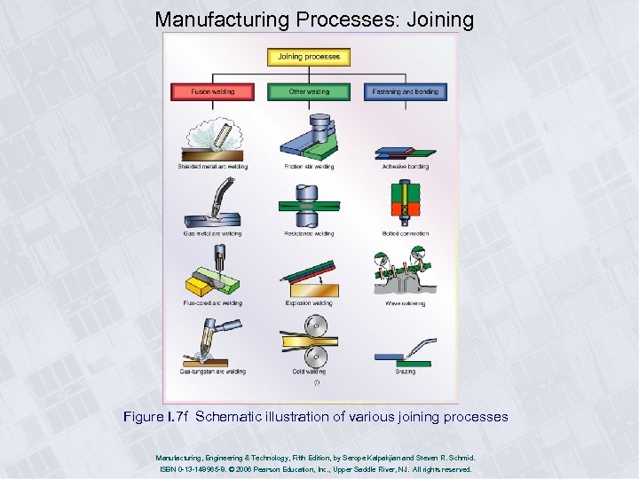 Manufacturing Processes: Joining Figure I. 7 f Schematic illustration of various joining processes Manufacturing,