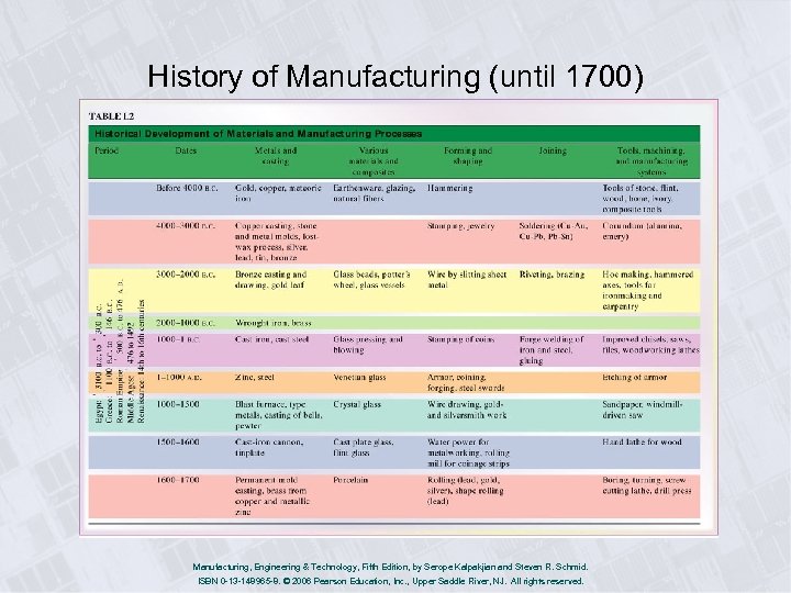 History of Manufacturing (until 1700) Manufacturing, Engineering & Technology, Fifth Edition, by Serope Kalpakjian