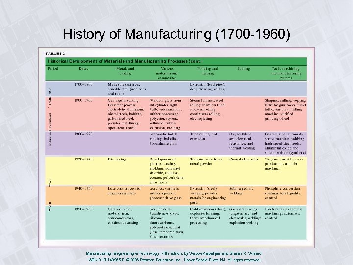 History of Manufacturing (1700 -1960) Manufacturing, Engineering & Technology, Fifth Edition, by Serope Kalpakjian