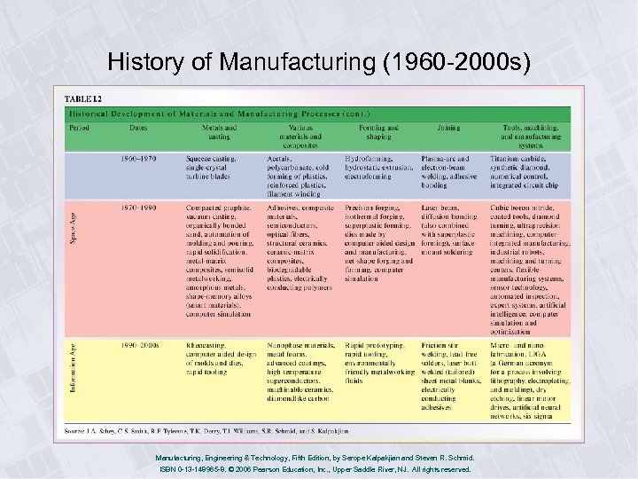 History of Manufacturing (1960 -2000 s) Manufacturing, Engineering & Technology, Fifth Edition, by Serope