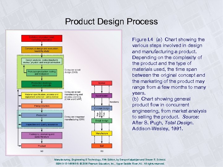Product Design Process Figure I. 4 (a) Chart showing the various steps involved in