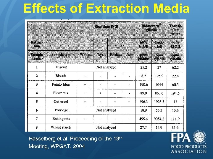 Effects of Extraction Media Hasselberg et al. Proceeding of the 18 th Meeting, WPGAT,