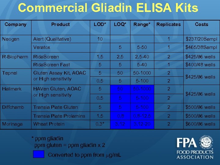 Commercial Gliadin ELISA Kits Company Neogen Product Alert (Qualitative) Veratox R-Biopharm Hallmark LOQ* Range*